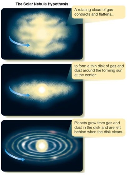 The+Solar+Nebula+Hypothesis