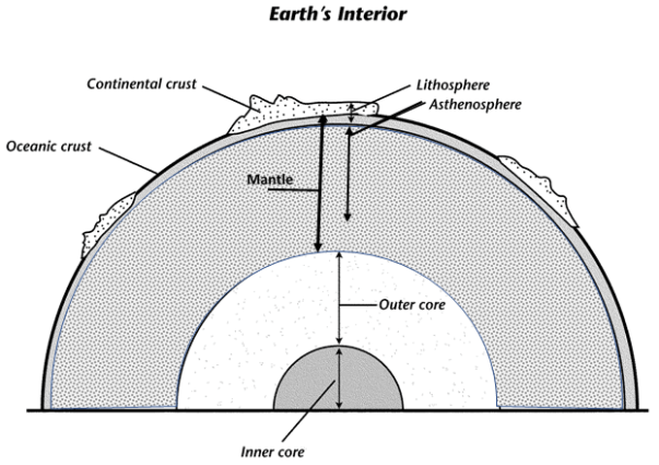Earth interior layers